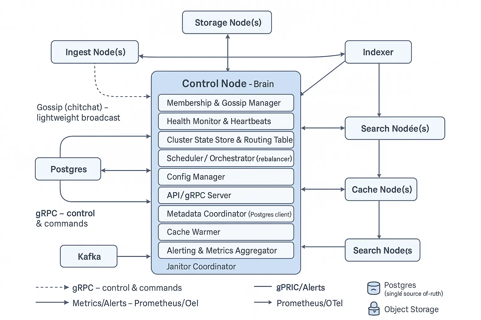 Openwit Node Type