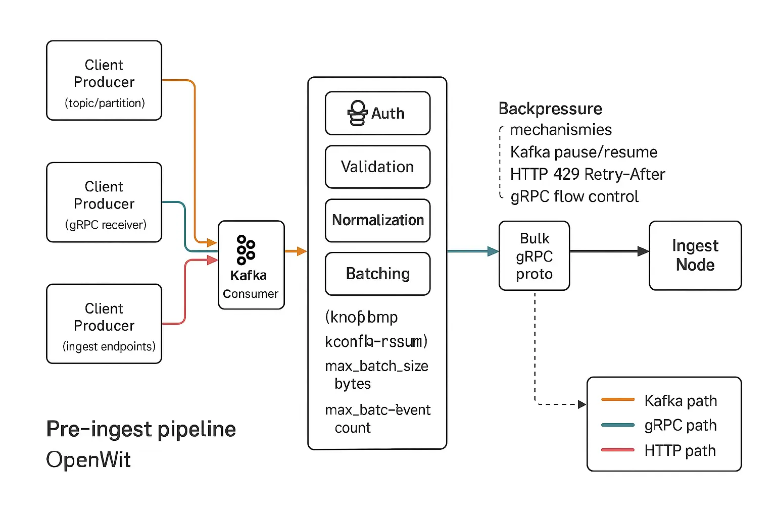 Openwit Pipeline